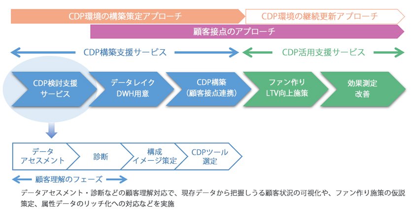 顧客データの整理と統合、活用に向けたCDPの検討を支援