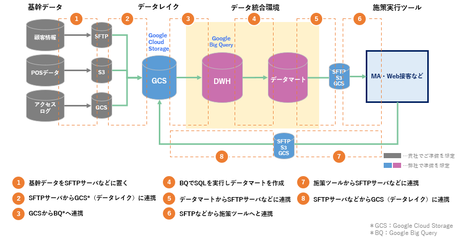 構成イメージ策定：データ構成と連携イメージ