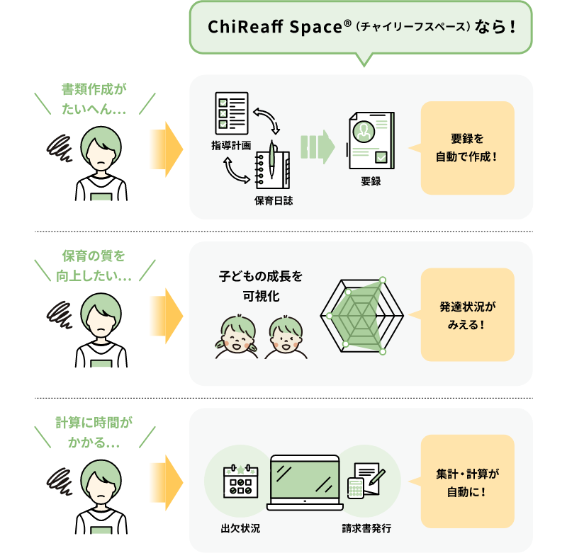 書類の登録を自動で作成>発達状況の見える化