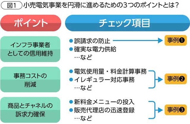 図1 小売電気事業を円滑に進めるための3つのポイントとは？