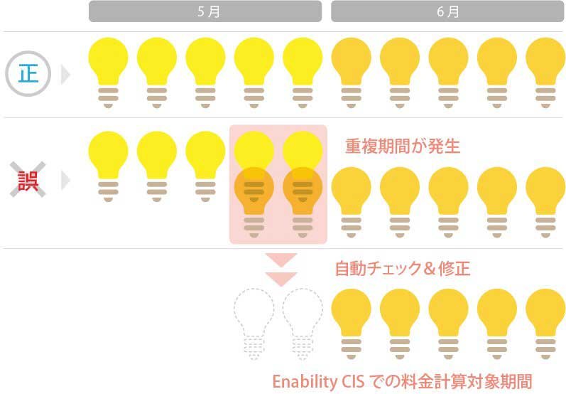 Enability CISの異常チェックで重複期間を自動チェック＆修正