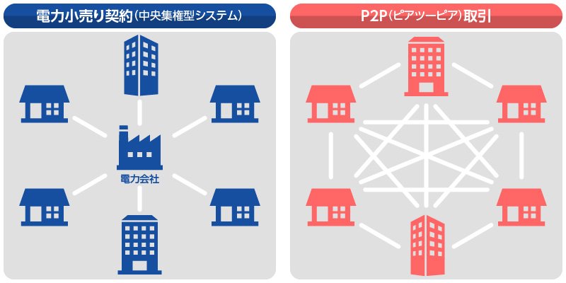 電力小売り契約（中央集権型システム）、P2P（ピアツーピア）取引 イメージ