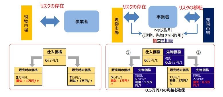 ヘッジ取引について