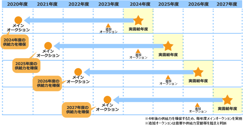 メインオークション実施時期のイメージ