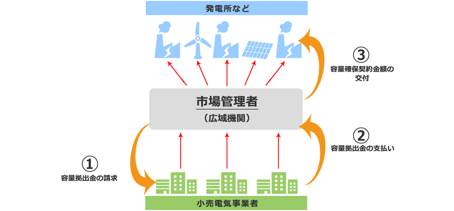 容量拠出金と容量確保契約金額のイメージ