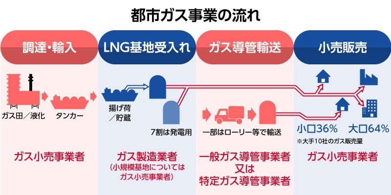 都市ガス事業の流れイメージ図