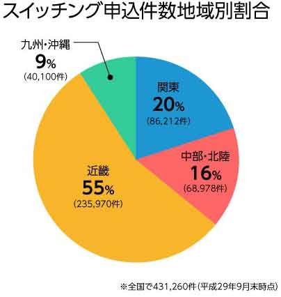 スイッチング申込件数地域別割合