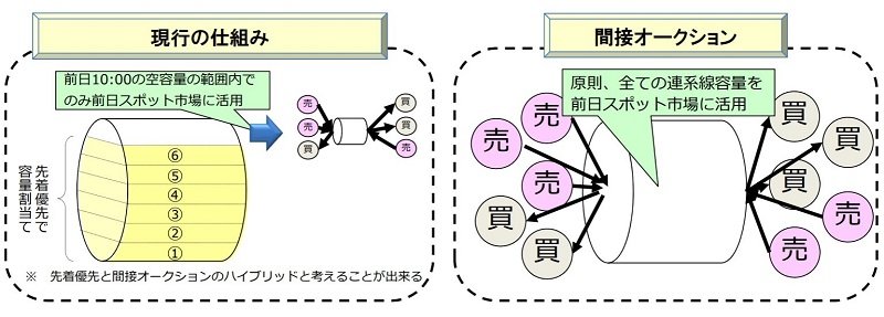 間接オークション制度とは