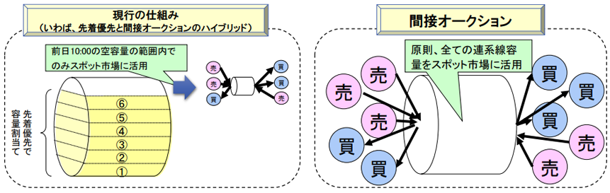 現行の仕組み(いわば、先着優先と間接オークションのハイブリッド)>間接オークション:原則、全ての連系線容量をスポット市場に活用