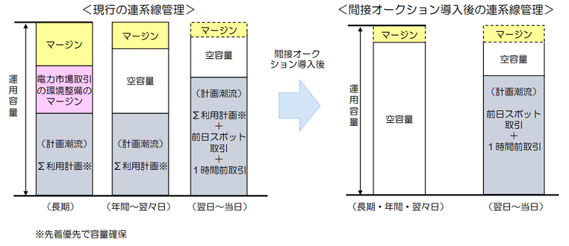 間接オークション導入前と導入後の仕組み