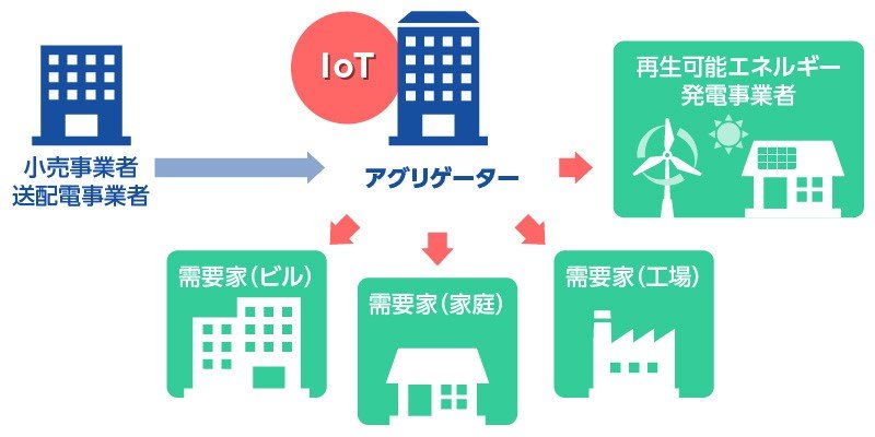 バーチャルパワープラント イメージ図