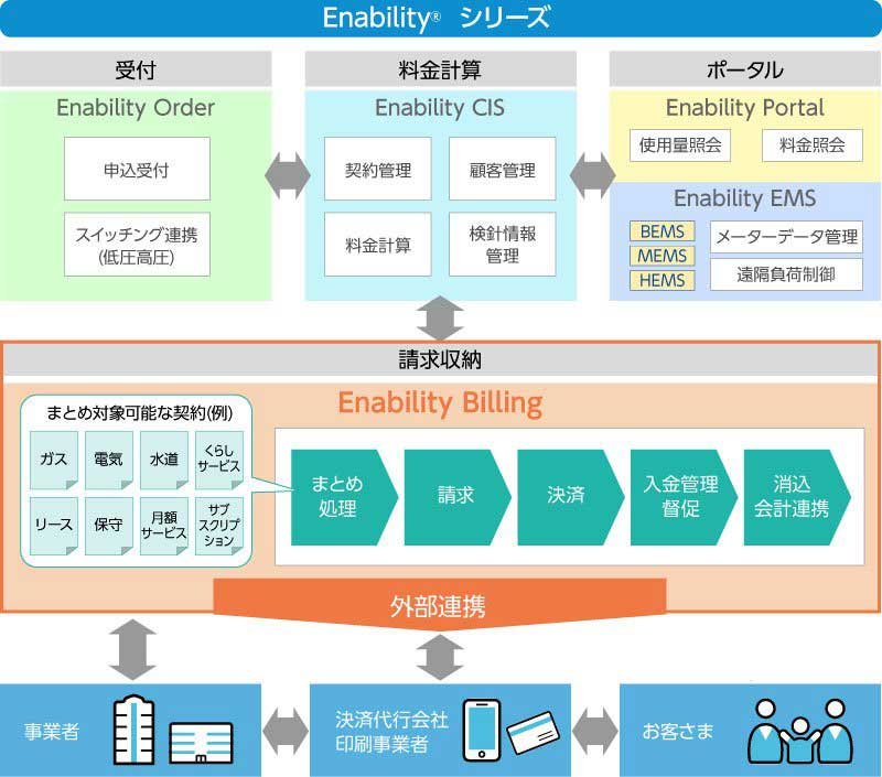 Enabilityシリーズ:Enability CIS、Enability Order、Enability Portal、Enability Billing