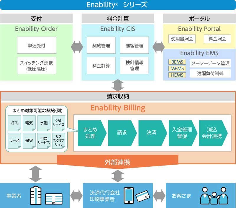 Enabilityシリーズ：Enability CIS、Enability Order、Enability Portal、Enability Billing