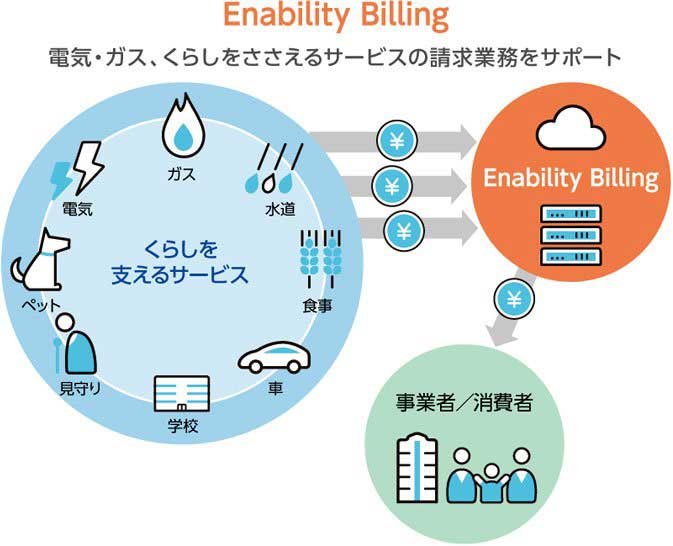 電気・ガス、くらしを支えるサービスの請求業務をサポート Enability Billing