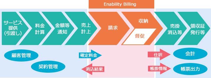 Enability Billing 請求業務の流れ