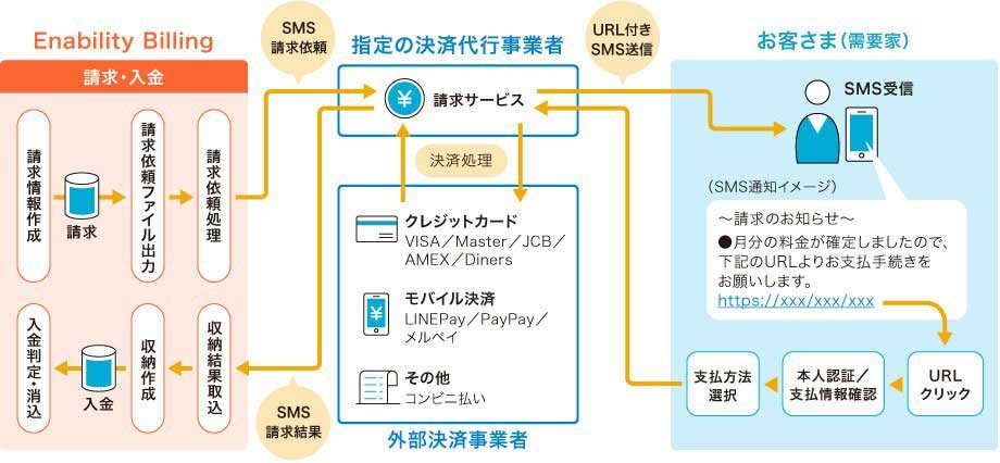 Enability Billing SMS決済代行事業者＞フロー