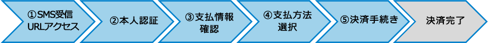 決済完了までのお客さまの操作手順