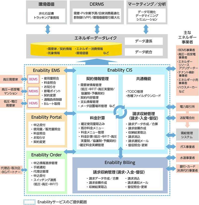 Enabilityシリーズ サービス概要図