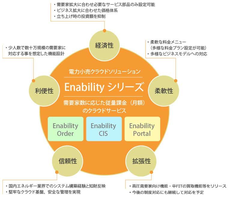 Enabilityシリーズ 需要家数に応じた重量課金のクラウドサービス