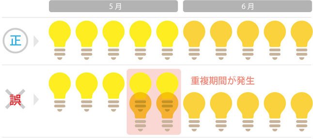 電気使用量データの重複の事例