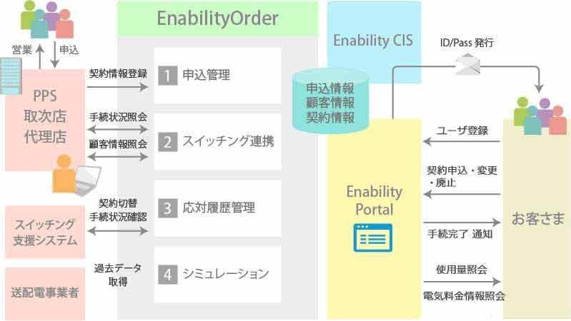 Enability Order システム概要図