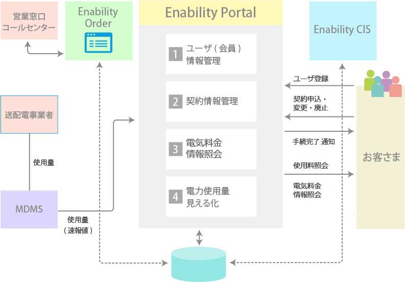 Enability Portal機能概要図