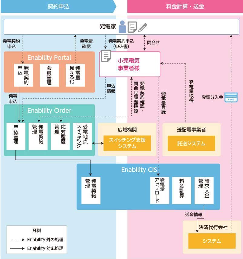 Enabilityを用いた余剰電力買取機能の実現イメージ