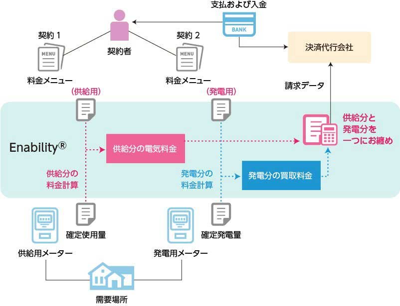 Enabilityの供給契約・発電買取契約のまとめ請求イメージ