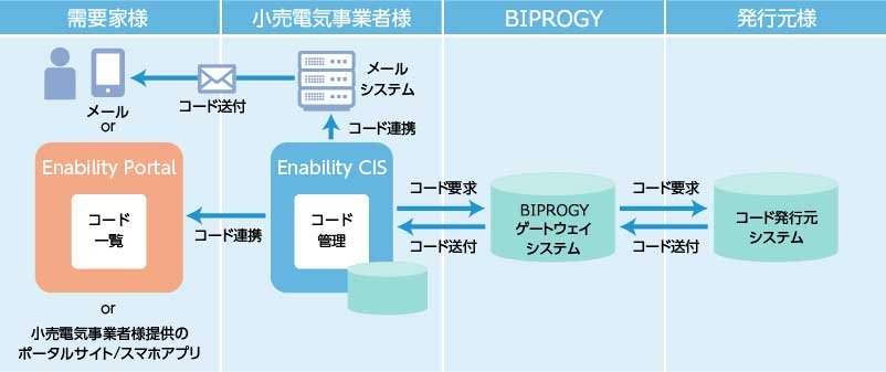 発電買取料金の支払いにおけるデジタルコード活用イメージ