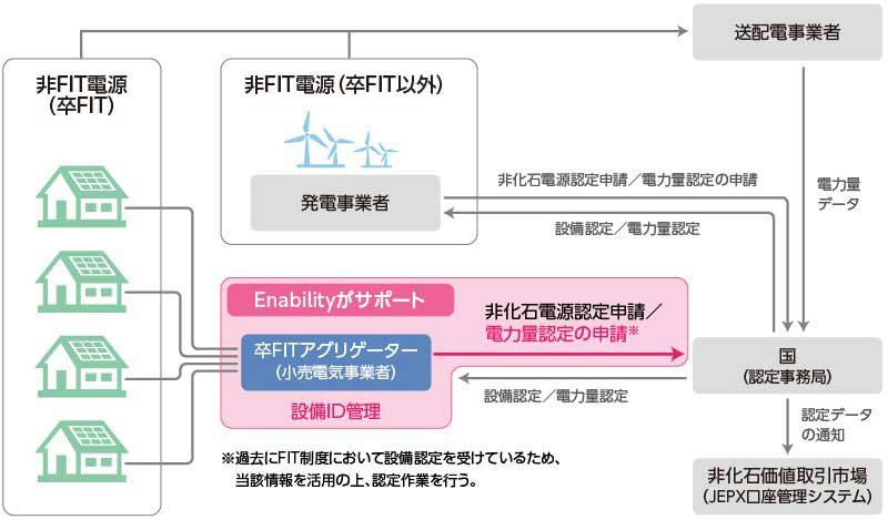 非化石価値取引業務支援機能 イメージ