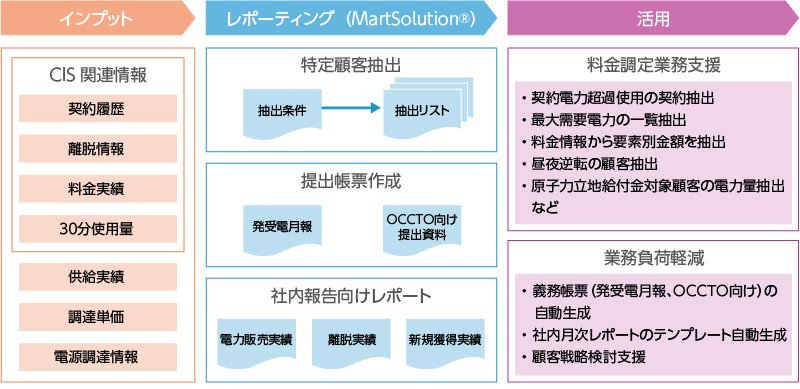 MartSolutionによる電力小売レポーティング支援イメージ