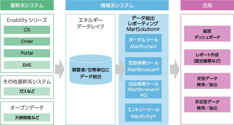 MartSolutionシステムイメージ