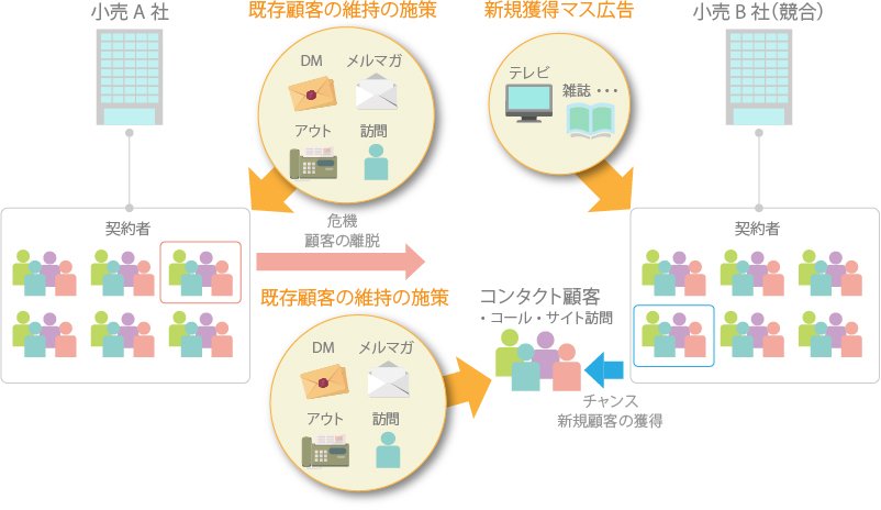 One to One キャンペーン管理システム PromoConcier® for Energy:小売りA社は既存顧客の維持 の施策としてDM、メルマガ、アウトプット、訪問を契約者へ訴求し顧客の離脱を防ぎます。小売りB社(競合)は新規顧客の獲得にテレビや雑誌などを活用し顧客へコンタクト(コール、サイト訪問)をし新規顧客の獲得