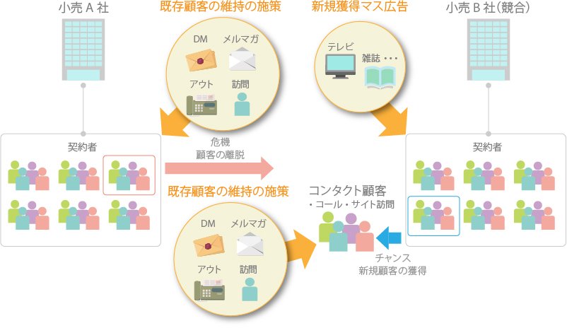 One to One キャンペーン管理システム PromoConcier® for Energy：小売りA社は既存顧客の維持 の施策としてDM、メルマガ、アウトプット、訪問を契約者へ訴求し顧客の離脱を防ぎます。小売りB社（競合）は新規顧客の獲得にテレビや雑誌などを活用し顧客へコンタクト（コール、サイト訪問）をし新規顧客の獲得