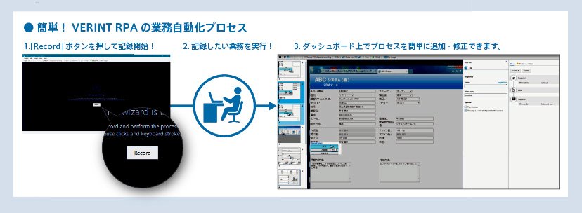 簡単!VERINT RPAの業務自動化プロセス