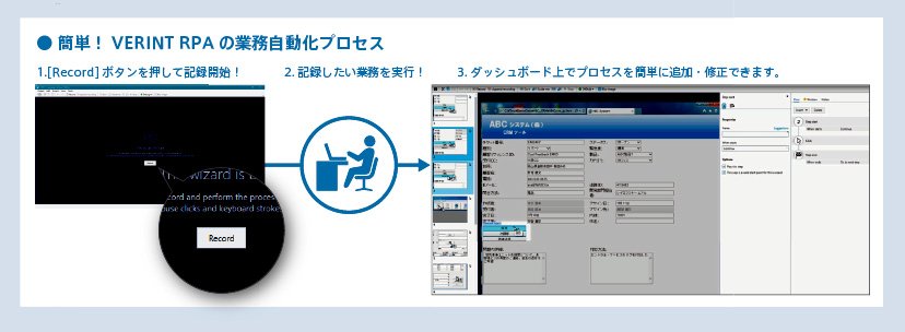 簡単！VERINT RPAの業務自動化プロセス