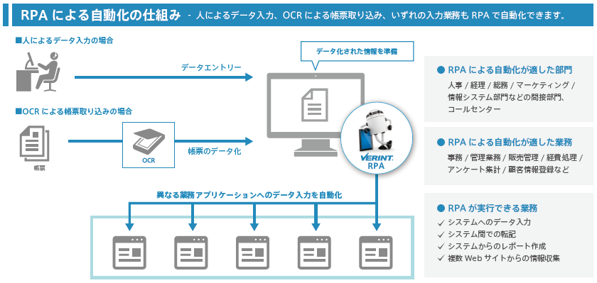 RPAによる自動化の仕組み 人によるデータ入力、OCRによる帳票取り込み、いずれの入力業務もRPAで自動化できます。