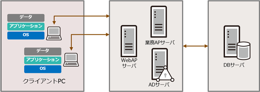 一般的な3階層型システム