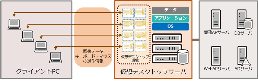 一般的なシンクライアントシステム