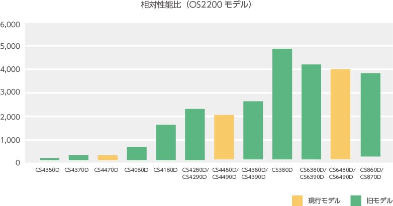 相対性能比グラフ OS2200モデル