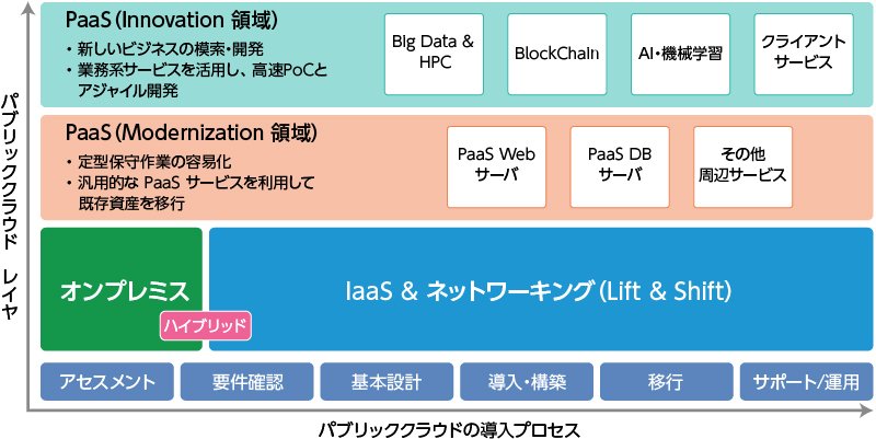 クラウドDXセンター提供サービス 移行アセスメント、移行支援サービス、サポート・運用サービス