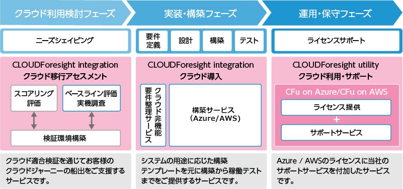 CLOUDForesight全体図