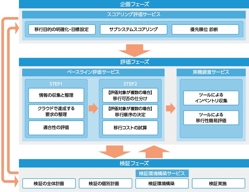 クラウド移行アセスメント全体図