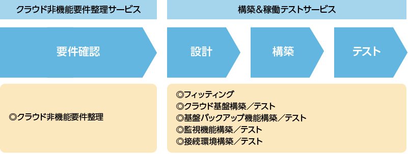 CLOUDForesightサービスの流れ図：フィッティングサービス、構築＆稼働テストサービス