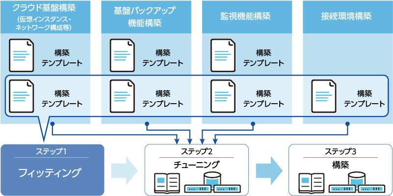 CLOUDForesight integration(CFi)適用のイメージ