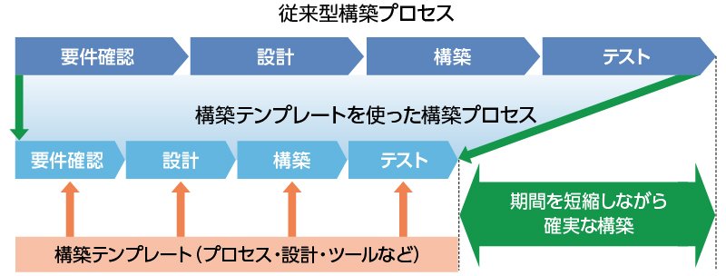 CLOUDForesightサービス：構築プロセス比較イメージ