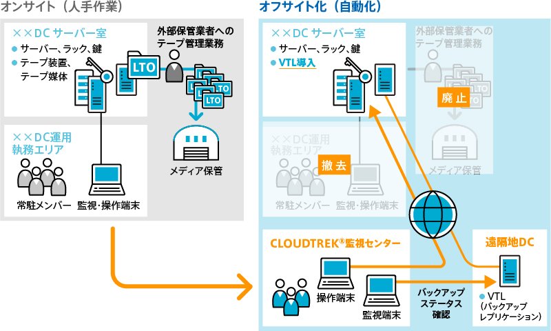 某自動車製造業A社様におけるデータセンター（DC）運用のアウトソーシング事例