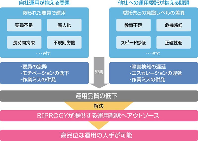 自社運用が抱える問題, 他社への運用委託が抱える問題