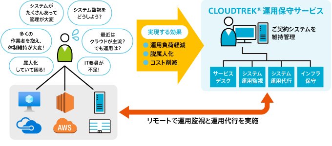 利用型運用監視サービスCLOUDTREKとは