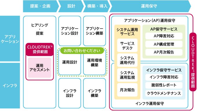 CLOUDTREK サービス提供範囲